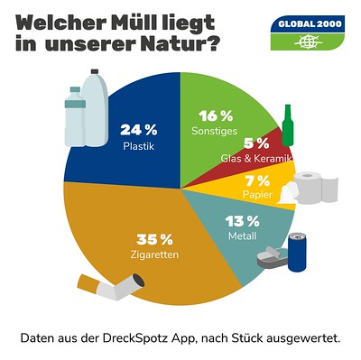 Plogging Challenge als Alternative zur Flurreinigung DreckSpotzApp von Global2000 Welcher Muell liegt in unserer Natur 2020 DreckSpotzApp von Global2000 Welcher Muell liegt in unserer Natur 2020